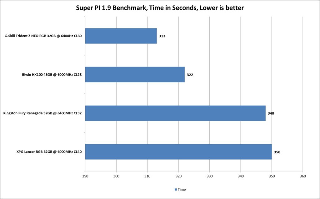 Biwin HX100 Silver 48GB DDR5 6000MHz CL28 Kit Review - EnosTech.com