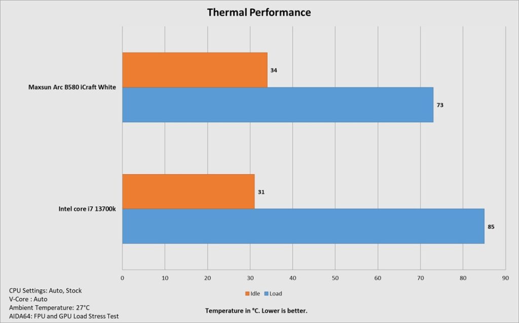 DeepCool CG530 4F WH: A perfect case for the budget users with no compromise 46 DeepCool CG530 4F WH Thermals