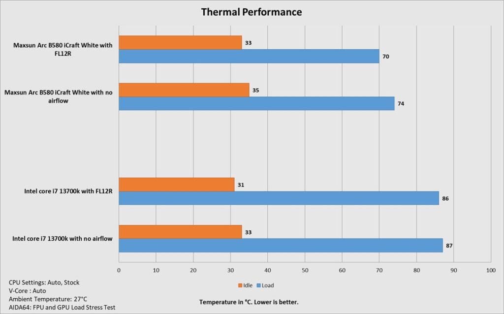 DeepCool FL12R Reverse Blades Fan: A Must Have 16 DeepCool FL12R ARGB Fans Thermal Performance