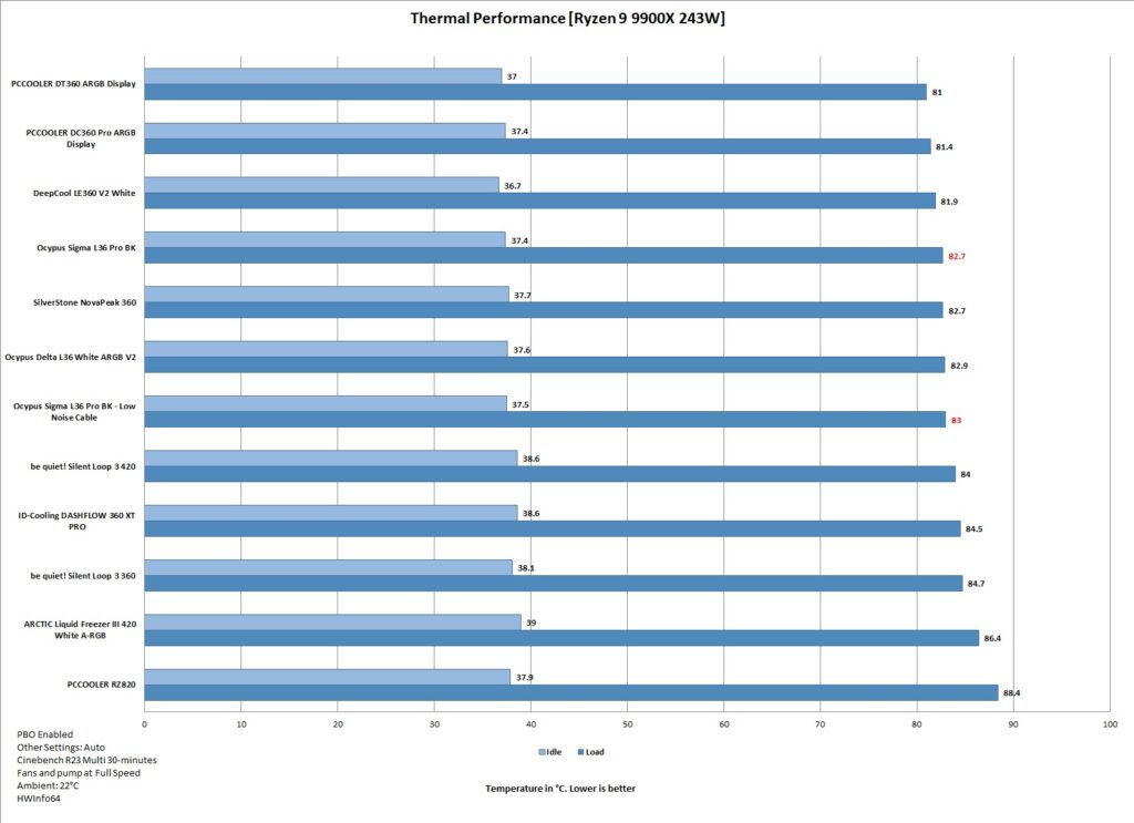 Ocypus Sigma L36 Pro BK Thermal Performance