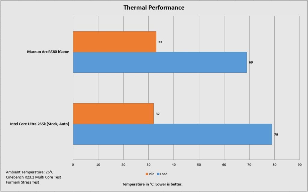 ARCTIC Xtender VG White Case Review: One Case to Rule them All! 65 ARCTIC Xtender VG White Thermal Performance