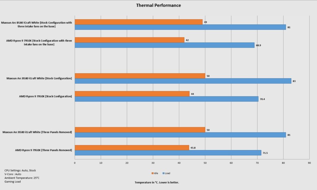 Thermaltake CTE E550 TG Snow Edition Review 63 Thermaltake CTE E550 TG Snow Thermal Performance