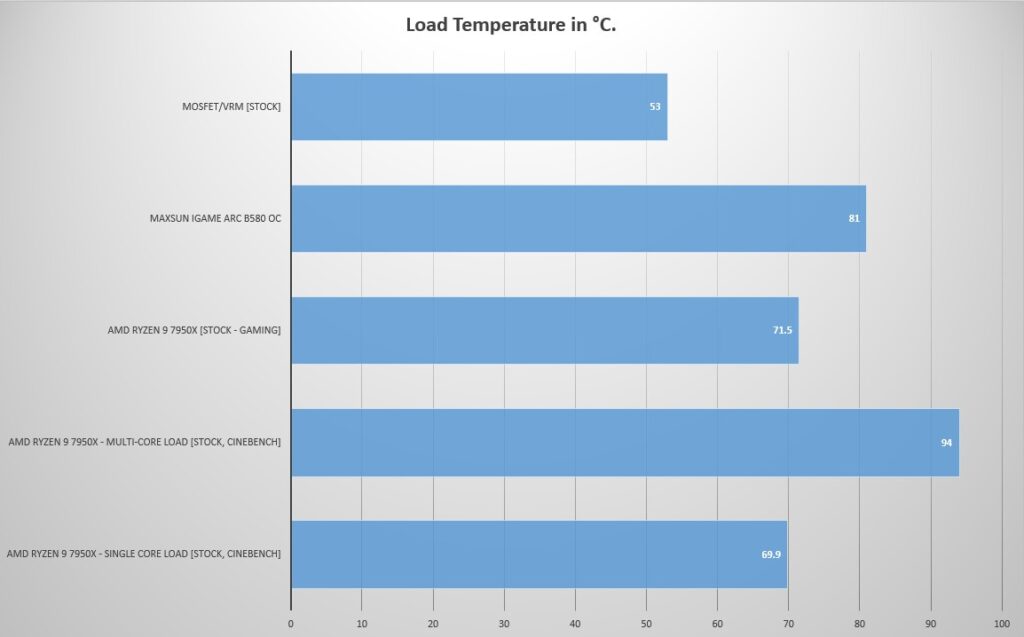 GIGABYTE X870 AORUS STEALTH ICE Review 96 X870 AORUS Stealth ICE Thermals