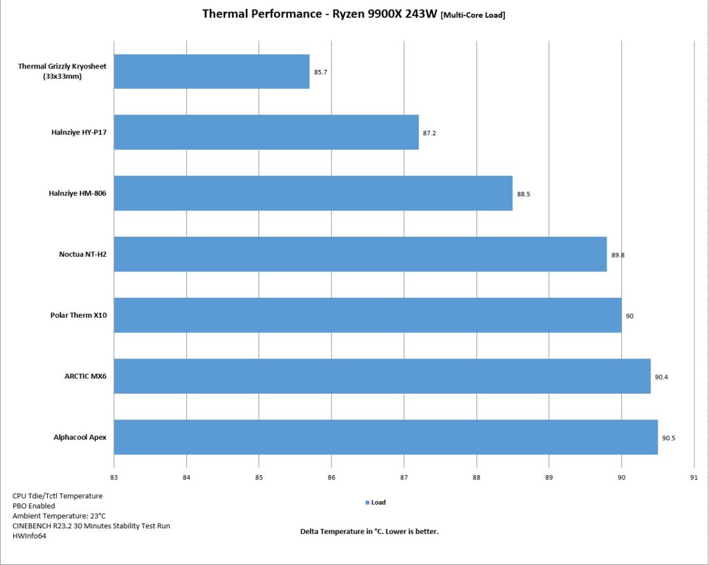 Halnziye HY-P17 and HM-806 Thermal Pastes Reviews 13 Thermal Performance Load