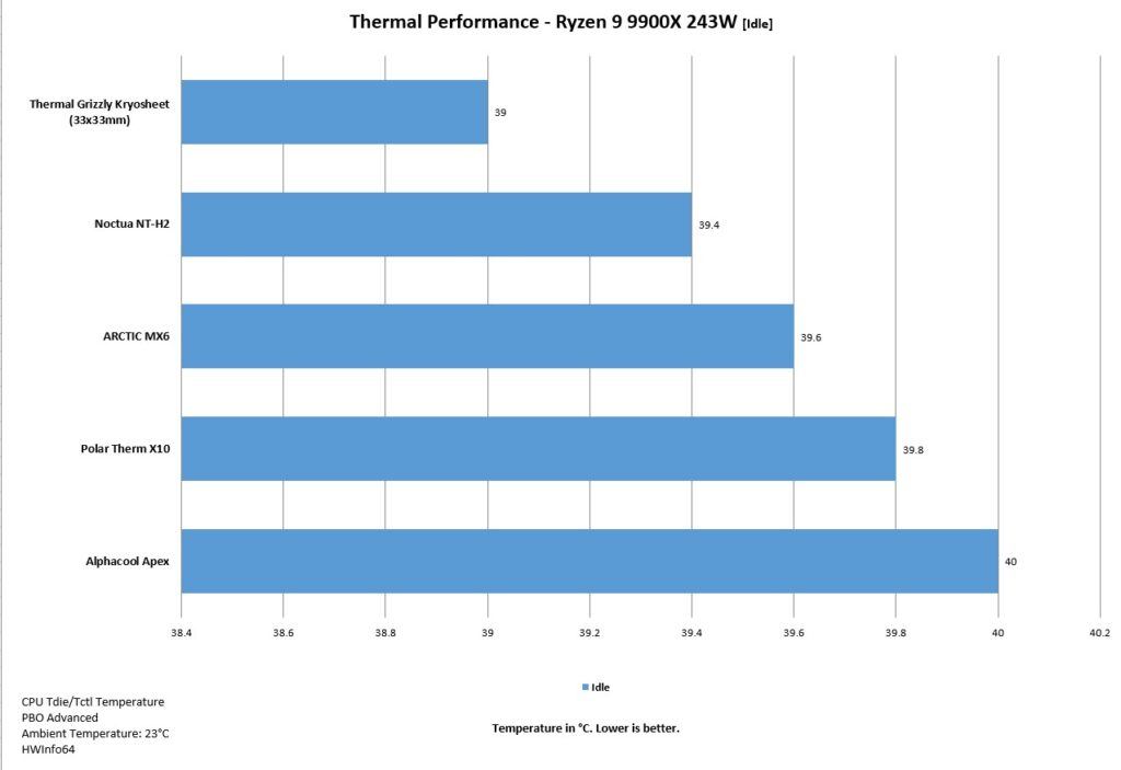 Thermal Grizzly Kryosheet Review: Performance Unleashed 18 ThermalGrizzly Kryosheet AMD Thermal Performance Idle