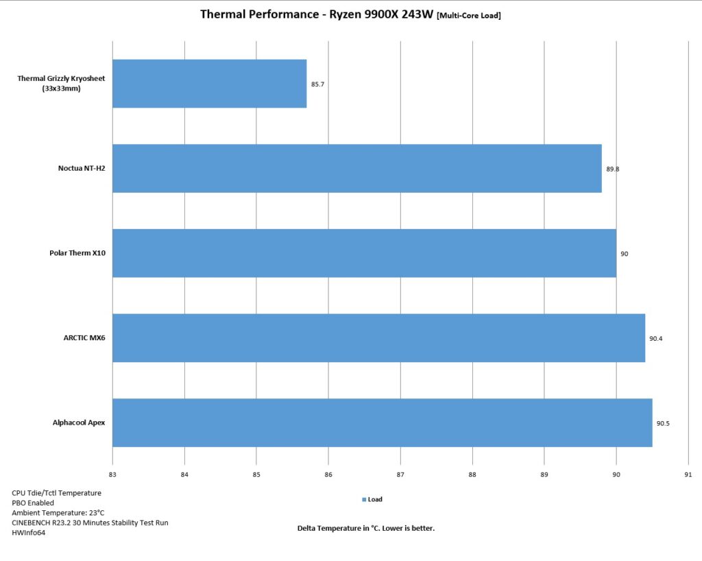 Thermal Grizzly Kryosheet Review: Performance Unleashed 20 ThermalGrizzly Kryosheet AMD Thermal Performance Load