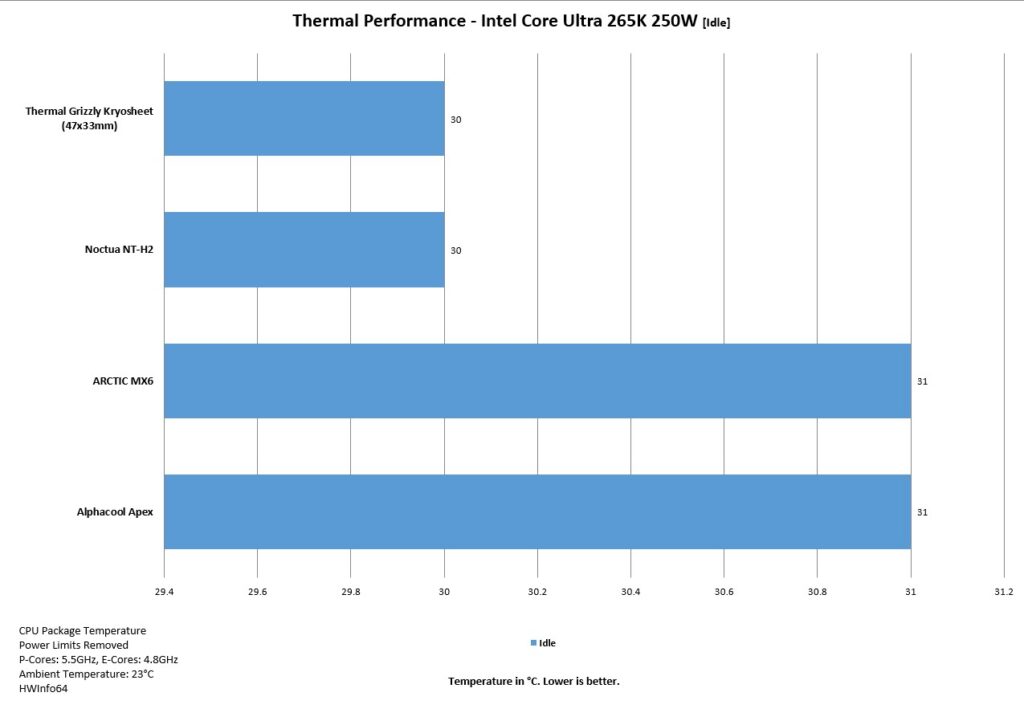 Thermal Grizzly Kryosheet Review: Performance Unleashed 19 ThermalGrizzly Kryosheet Thermal Performance Intel Idle