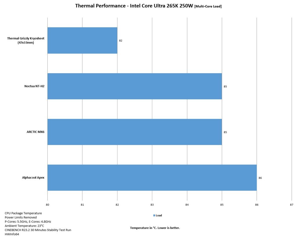 Thermal Grizzly Kryosheet Review: Performance Unleashed 21 ThermalGrizzly Kryosheet Thermal Performance Intel Load