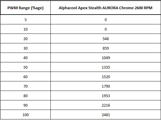 Alphacool Apex Stealth Metal Aurora 2600 - Chrome Fans Review 33 Alphacool Apex Stealth Metal Fan Chrome Speed