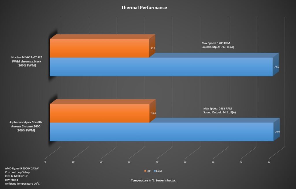 Alphacool Apex Stealth Metal Aurora 2600 - Chrome Fans Review 34 Alphacool Apex Stealth Metal Fan Thermal Performance Full Speed