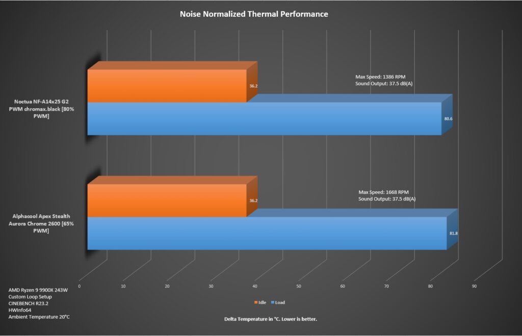 Alphacool Apex Stealth Metal Aurora 2600 - Chrome Fans Review 35 Alphacool Apex Stealth Metal Fan Thermal Performance Noise Normalized