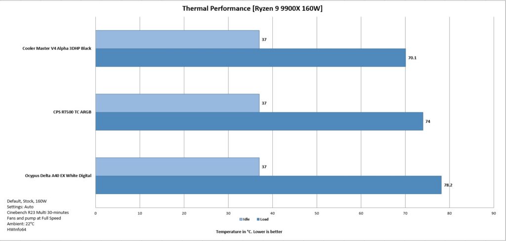 Cooler Master V4 Alpha 3DHP Black Cooler Review: Best Value Cooler 41 Cooler Master V4 Alpha 3DHP Black Thermal Performance 160W