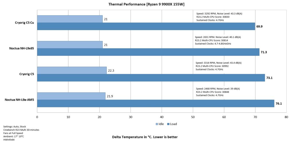 Cryorig C5/C5 Cu Coolers Review: A Performance Feast 40 Cryorig C5 Performance