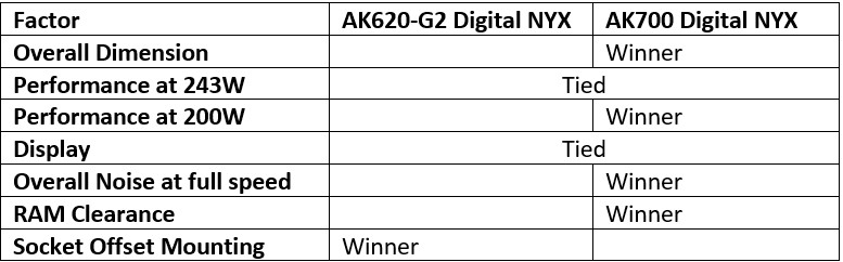 DeepCool AK700 Digital NYX: High-Performance in Small Form 50 DeepCool AK700 Digital NYX Comparison Table