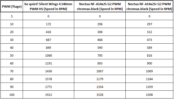 NF A14x25 G2 chromax.black Speed Comparison