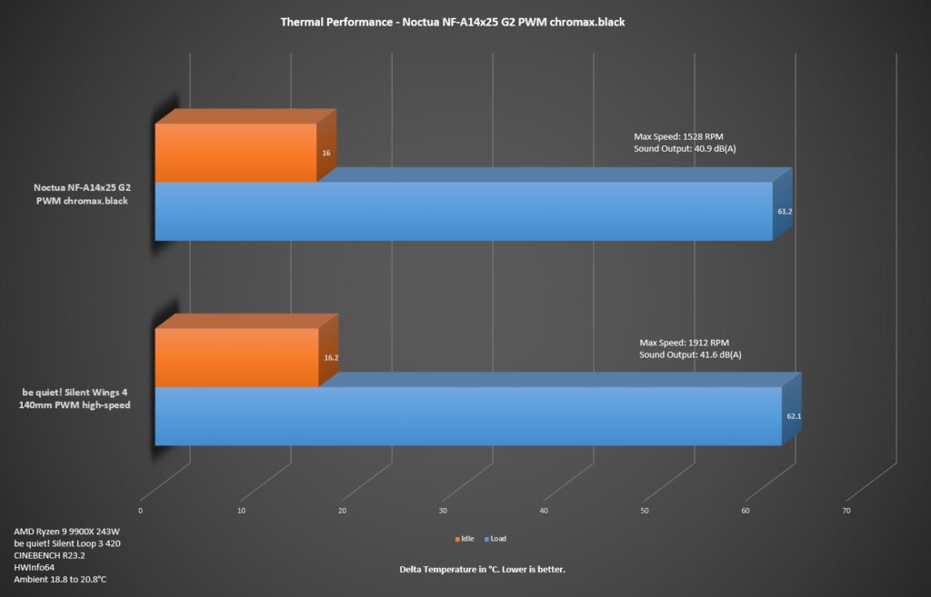 Noctua NF A14x25 G2 PWM chromax.black Thermal Performance