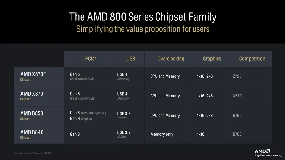 How to Choose a Motherboard: The Complete Buying Guide For 2026 4 amd ryzen 8000 chipsets a1vt.960