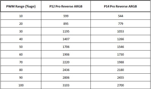 ARCTIC P12/P14 Pro Reverse ARGB White Fans: Power Horse 27 Arctic P14 Pro Reverse ARGB PWM Range