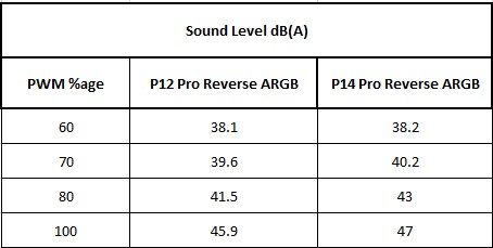 ARCTIC P12/P14 Pro Reverse ARGB White Fans: Power Horse 28 Arctic P14 Pro Reverse ARGB Sound