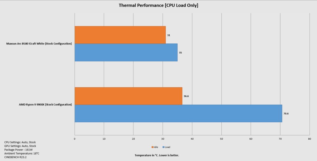 DeepCool CL6600 White Thermal Performance CPU Load Only
