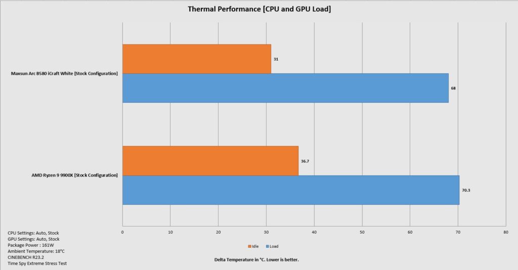 DeepCool CL6600 White Thermal Performance CPU and GPU Load Only