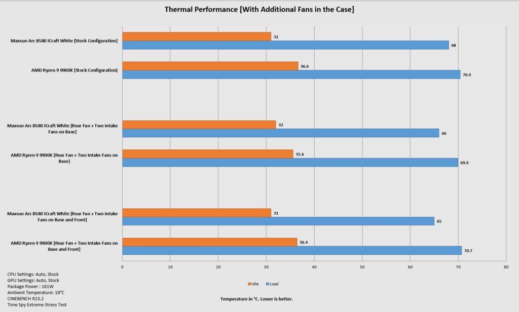 DeepCool CL6600 White Thermal Performance with Additional Fans