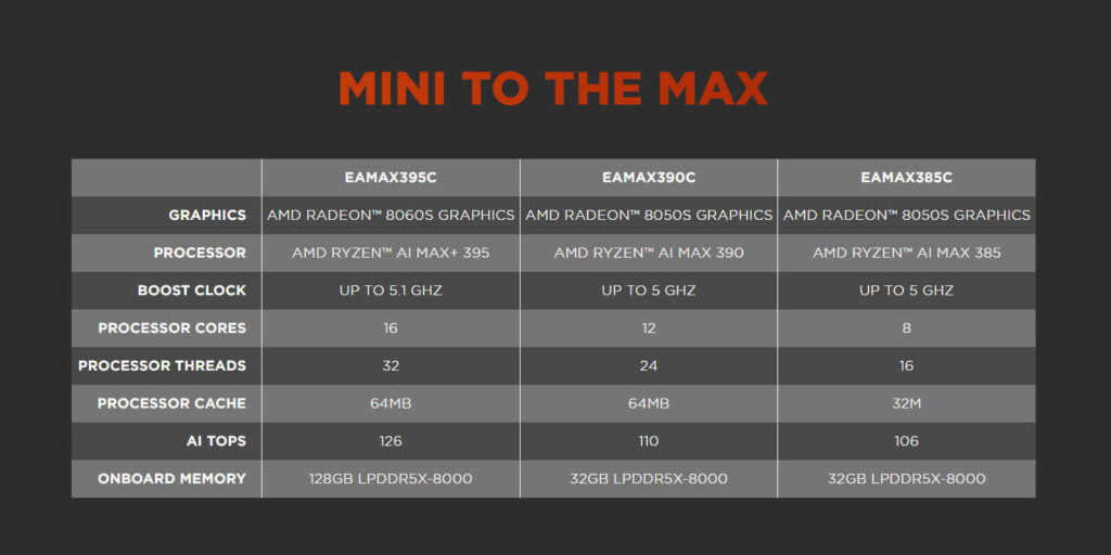 Zotac reveals powerful and compact MAGNUS EAMAX395C mini PC with AMD Ryzen AI 3 Zotac MAGNUS EAMAX395C Specs