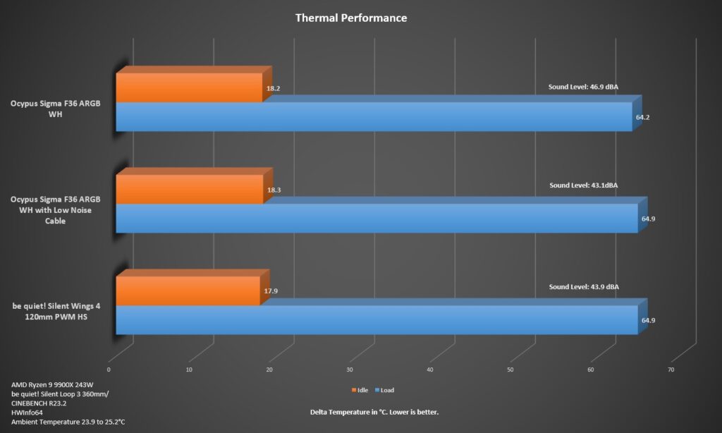 Ocypus Sigma F36 ARGB WH Thermal Performance