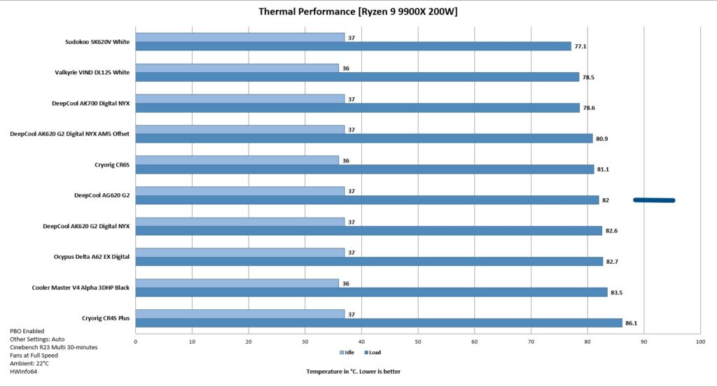 DeepCool AG620 G2 Thermal Performance 200W Load