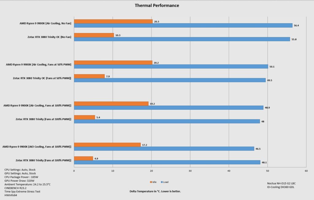 Antec Flux Pro Noctua Edition: A Must Have 101 Thermal Performance Delta Temperature