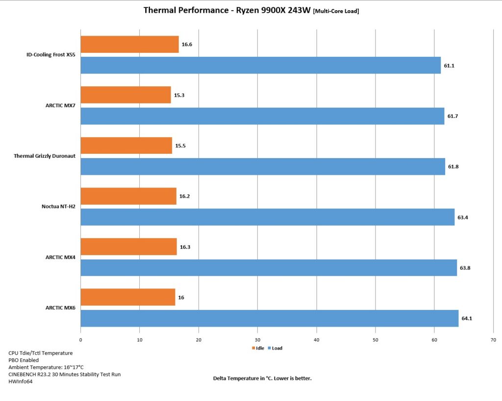 ID-Cooling Frost X55 Thermal Paste Review: A scented Paste that refreshes the performance! 8 AMD Thermal Performance