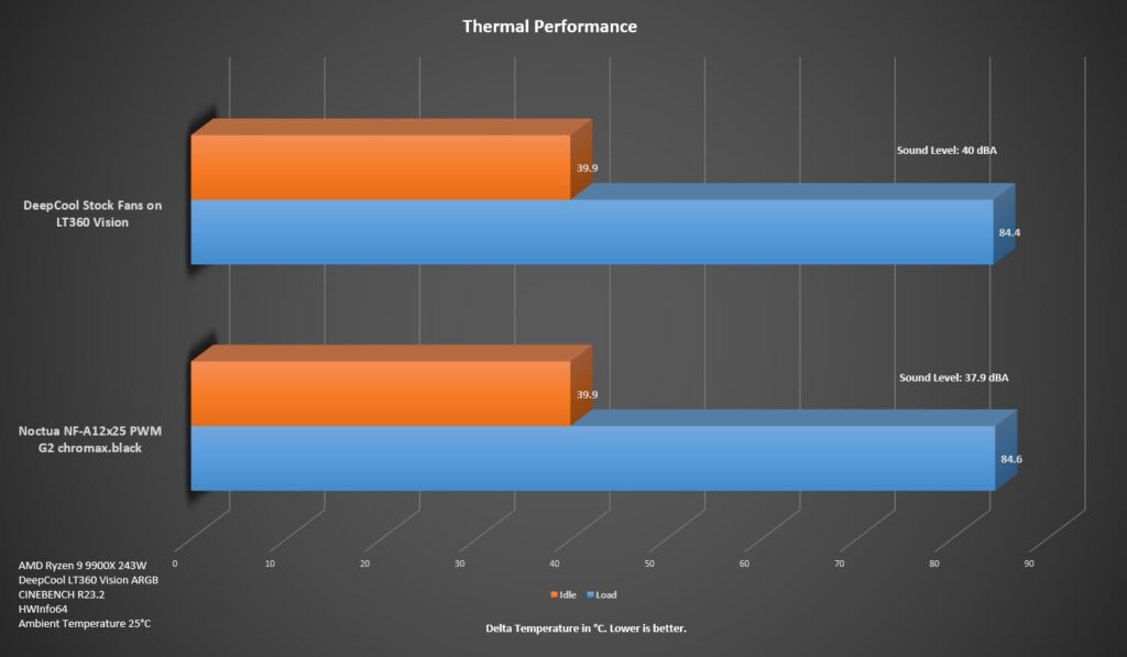 Noctua NF A12x25 PWM G2 chromax.black Thermals
