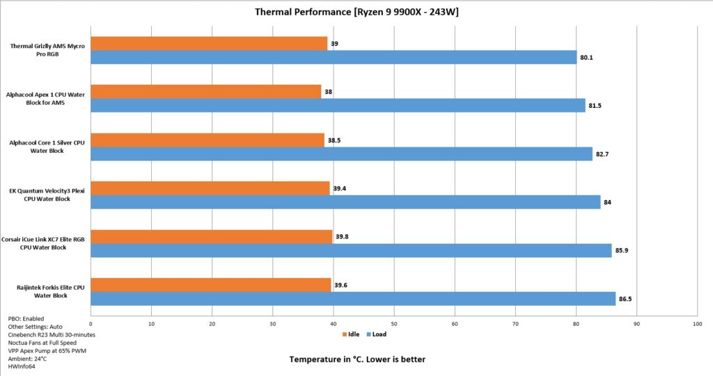 Thermal Grizzly Mycro Pro AM5 RGB Water Block Review: An Excellent Performer 38 Thermal Grizzly Mycro Pro RGB AM5 Thermal Performance