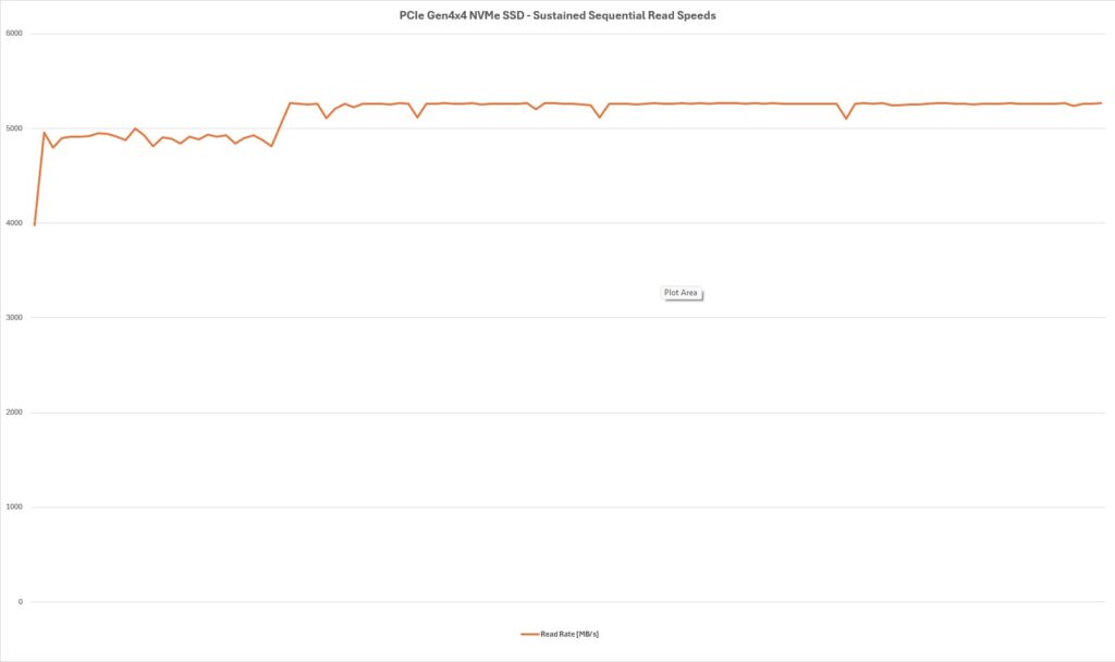 ORICO X50 Pro Thunderbolt80G Enclosure Review 38 Orico X50 Pro Thunderbolt 5 Enclosure Read Speed Graph for Gen4 NVMe SSD
