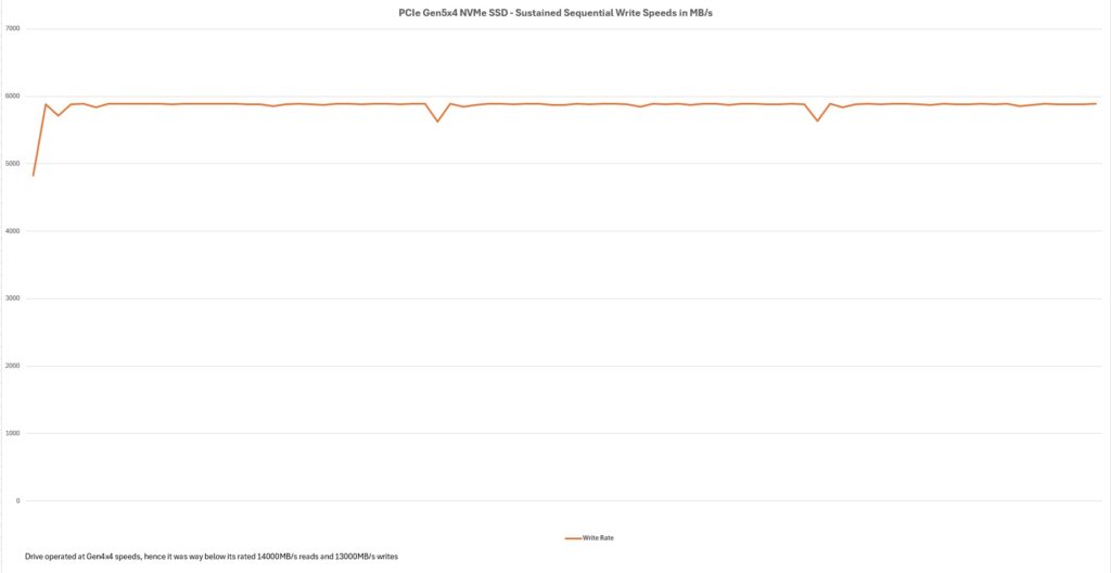 ORICO X50 Pro Thunderbolt80G Enclosure Review 41 Orico X50 Pro Thunderbolt 5 Enclosure Write Speed Graph for Gen5 NVMe SSD